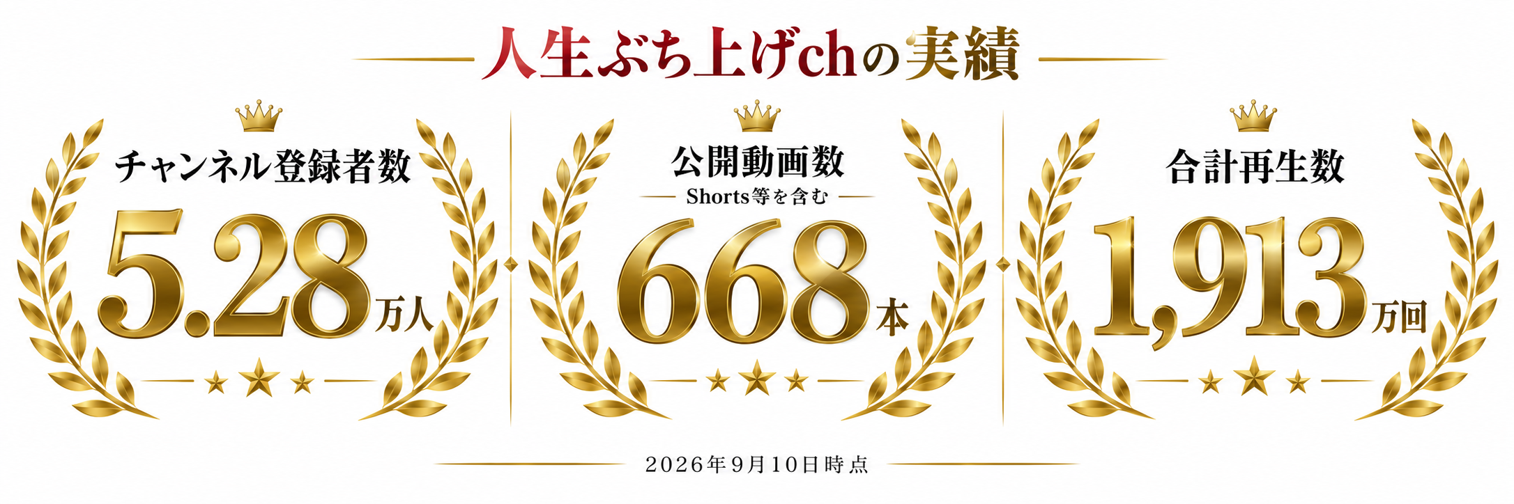 人生ぶち上げchの実績。チャンネル登録者数5.28万人、公開動画数668本（Shorts等を含む）、合計再生数1,913万回。2026年9月10日時点。