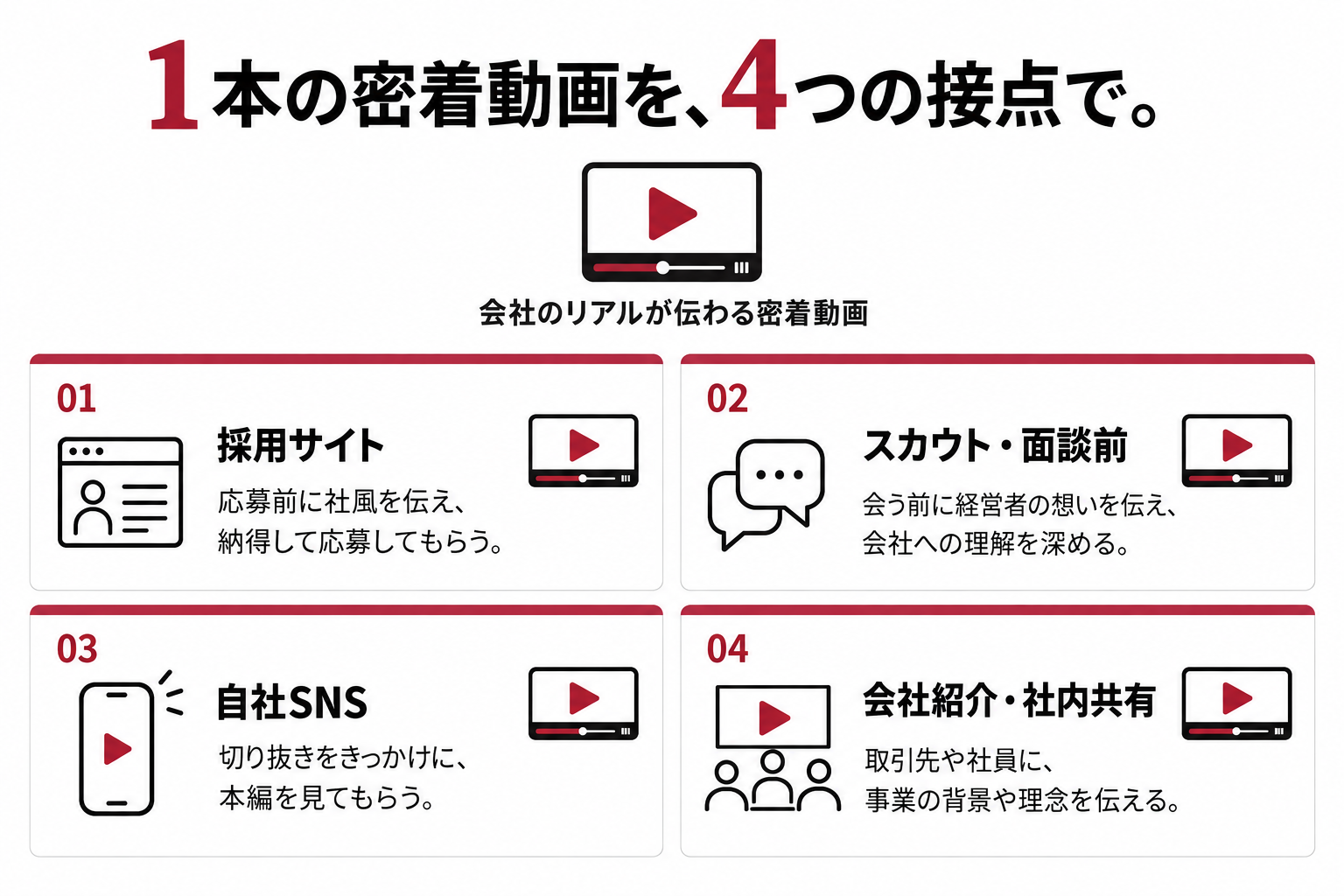 1本の密着動画を4つの接点で活用。採用サイトでは応募前に社風を伝え、納得して応募してもらう。スカウト・面談前では経営者の想いを伝え会社への理解を深める。自社SNSでは切り抜きから本編へ。会社紹介・社内共有では事業の背景や理念を伝える。